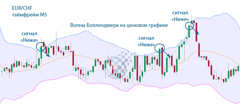 Примеры сигналов по методике